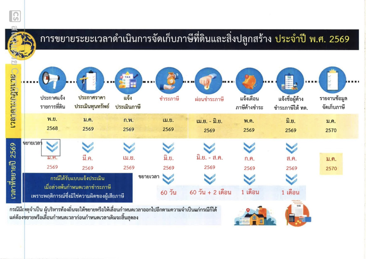 ประชาสัมพันธ์ การขยายระยะเวลาดำเนินการจัดเก็บที่ดินและสิ่งปลูกสร้าง ประจำปี พ.ศ. 2569